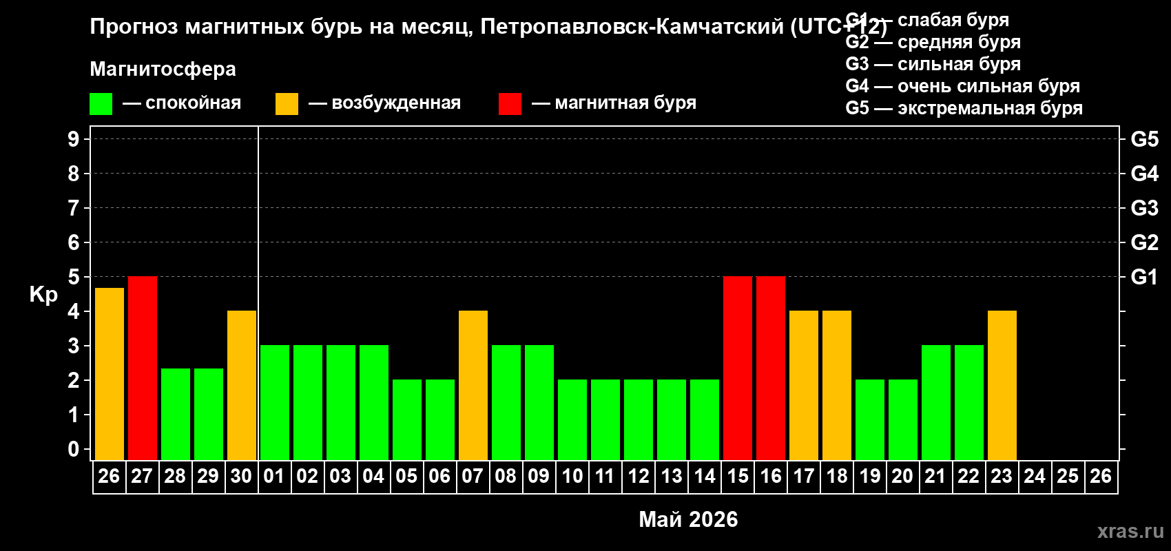 Прогноз максимального суточного геомагнитного индекса&nbsp;Kp на <b>1 месяц</b> (31 день) <b>с 26 апреля по 26 мая 2026 г</b>