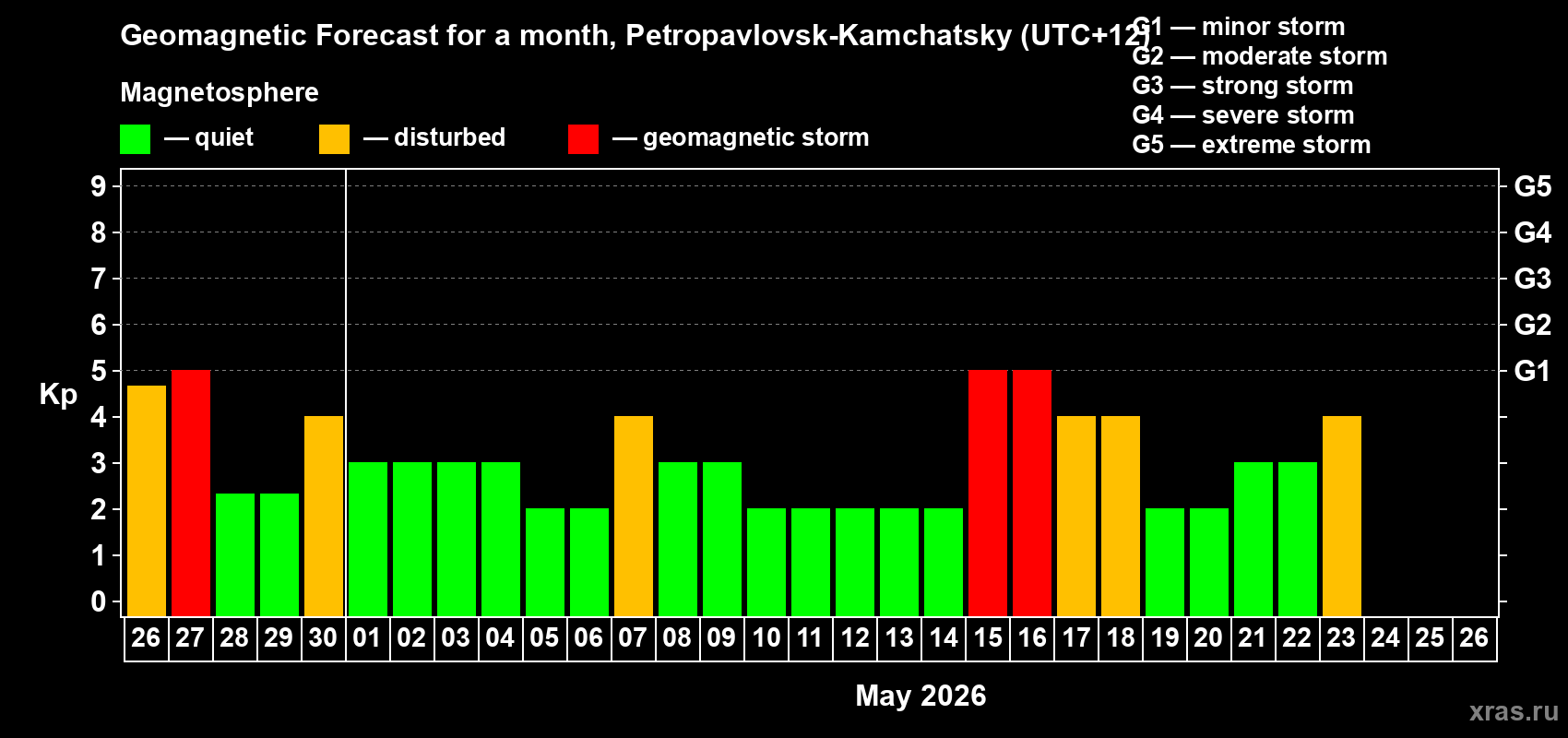 Forecast of the daily maximal value of geomagnetic index&nbsp;Kp for <b>1 month</b> (31 days) <b>from Apr 26, 2026 to May 26, 2026</b>
