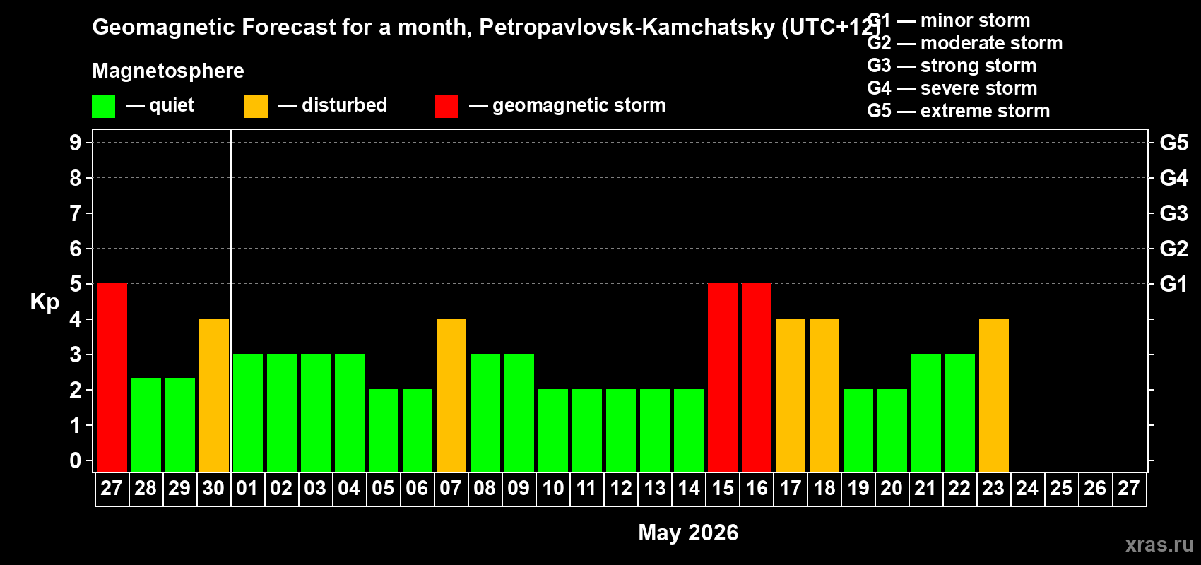 Forecast of the daily maximal value of geomagnetic index&nbsp;Kp for <b>1 month</b> (31 days) <b>from Apr 27, 2026 to May 27, 2026</b>