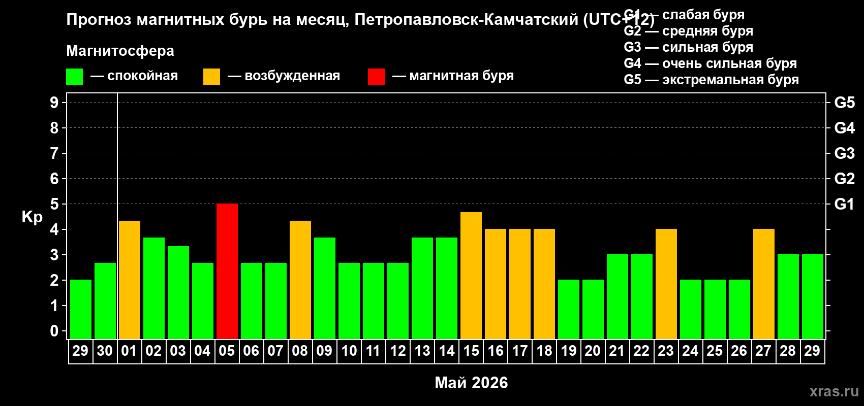 Прогноз максимального суточного геомагнитного индекса&nbsp;Kp на <b>1 месяц</b> (31 день) <b>с 29 апреля по 29 мая 2026 г</b>