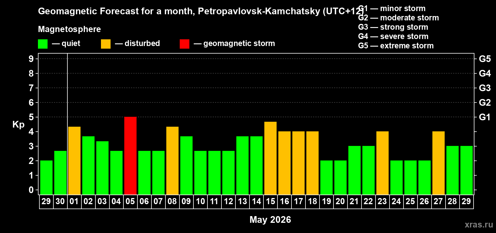Forecast of the daily maximal value of geomagnetic index&nbsp;Kp for <b>1 month</b> (31 days) <b>from Apr 29, 2026 to May 29, 2026</b>