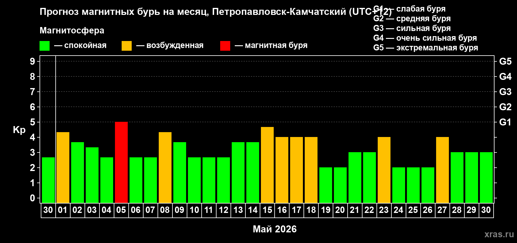 Прогноз максимального суточного геомагнитного индекса Kp на <b>1 месяц</b> (31 день) <b>с 30 апреля по 30 мая 2026 г</b>