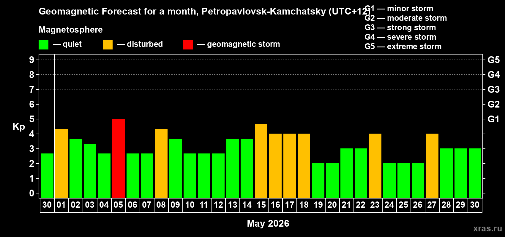 Forecast of the daily maximal value of geomagnetic index Kp for <b>1 month</b> (31 days) <b>from Apr 30, 2026 to May 30, 2026</b>