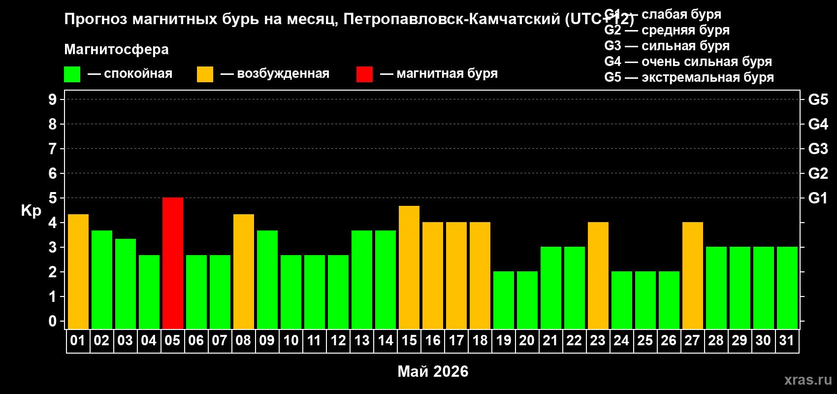 Прогноз максимального суточного геомагнитного индекса Kp на <b>1 месяц</b> (31 день) <b>с 01 мая по 31 мая 2026 г</b>