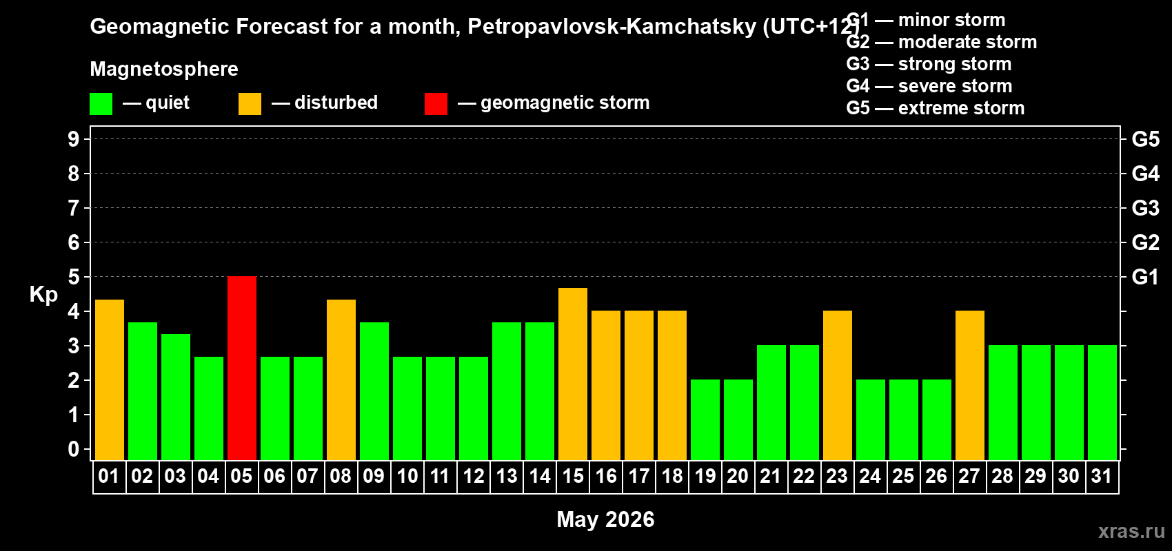 Forecast of the daily maximal value of geomagnetic index Kp for <b>1 month</b> (31 days) <b>from May 01, 2026 to May 31, 2026</b>
