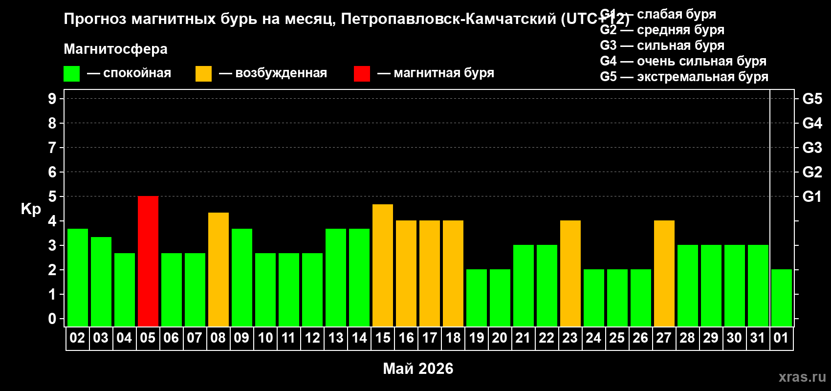 Прогноз максимального суточного геомагнитного индекса Kp на <b>1 месяц</b> (31 день) <b>с 02 мая по 01 июня 2026 г</b>