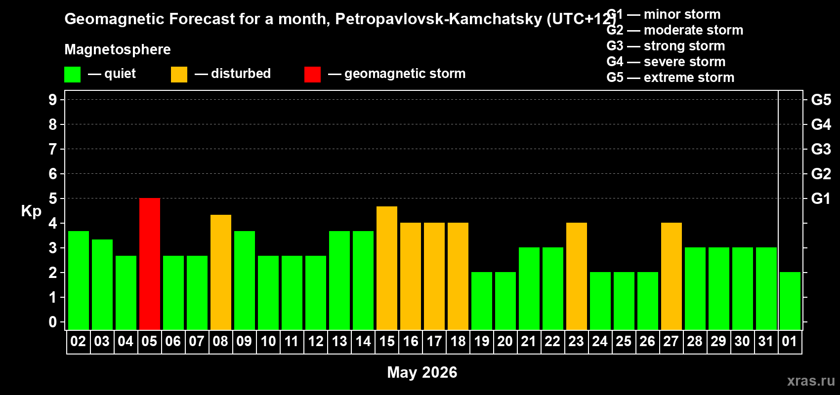 Forecast of the daily maximal value of geomagnetic index Kp for <b>1 month</b> (31 days) <b>from May 02, 2026 to Jun 01, 2026</b>