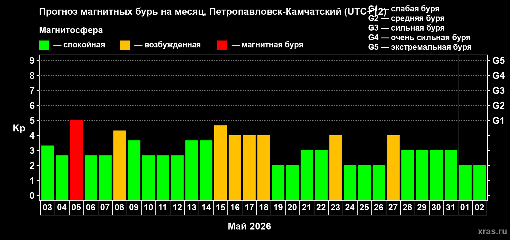 Прогноз максимального суточного геомагнитного индекса Kp на <b>1 месяц</b> (31 день) <b>с 03 мая по 02 июня 2026 г</b>