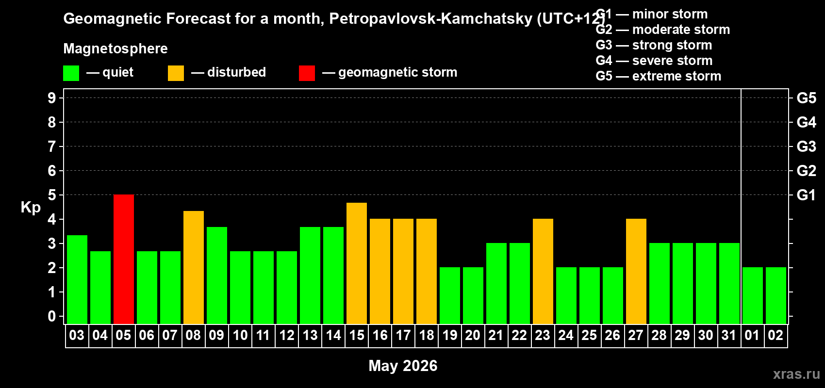Forecast of the daily maximal value of geomagnetic index Kp for <b>1 month</b> (31 days) <b>from May 03, 2026 to Jun 02, 2026</b>