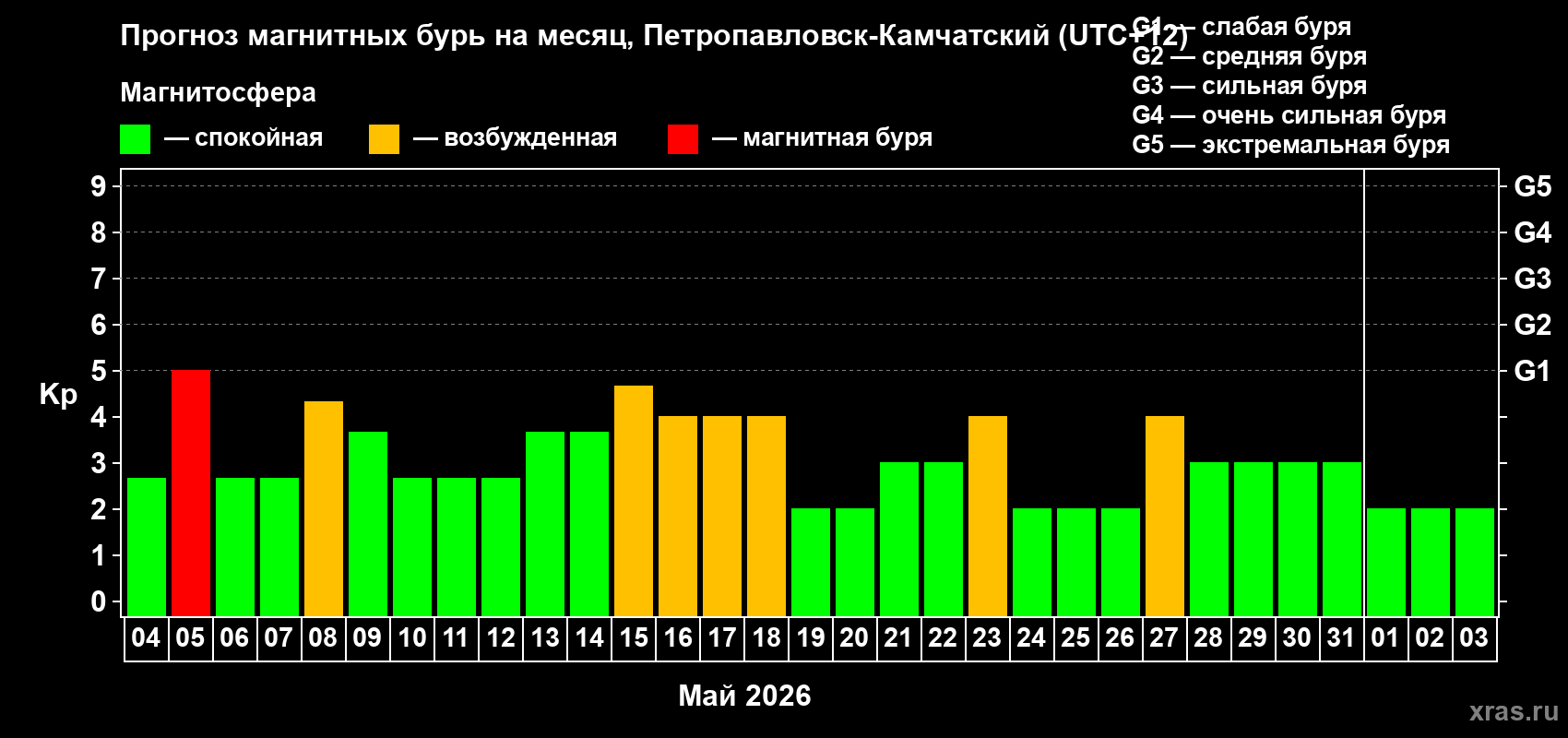 Прогноз максимального суточного геомагнитного индекса Kp на <b>1 месяц</b> (31 день) <b>с 04 мая по 03 июня 2026 г</b>