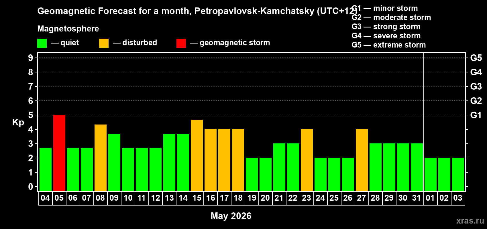 Forecast of the daily maximal value of geomagnetic index Kp for <b>1 month</b> (31 days) <b>from May 04, 2026 to Jun 03, 2026</b>