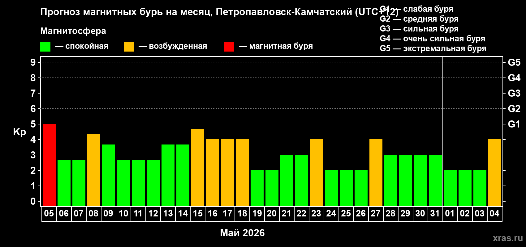 Прогноз максимального суточного геомагнитного индекса Kp на <b>1 месяц</b> (31 день) <b>с 05 мая по 04 июня 2026 г</b>