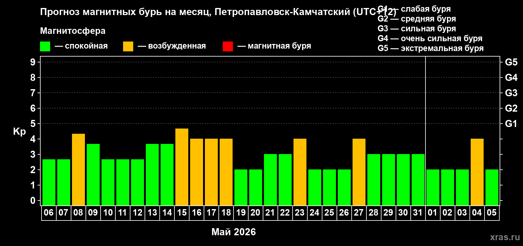Прогноз максимального суточного геомагнитного индекса Kp на <b>1 месяц</b> (31 день) <b>с 06 мая по 05 июня 2026 г</b>