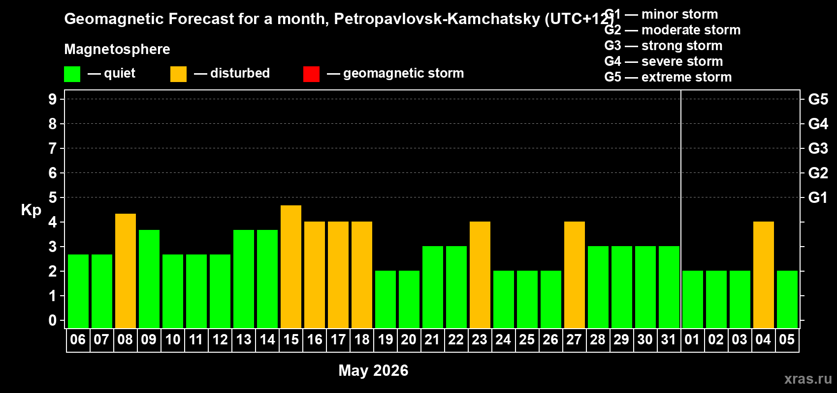 Forecast of the daily maximal value of geomagnetic index Kp for <b>1 month</b> (31 days) <b>from May 06, 2026 to Jun 05, 2026</b>