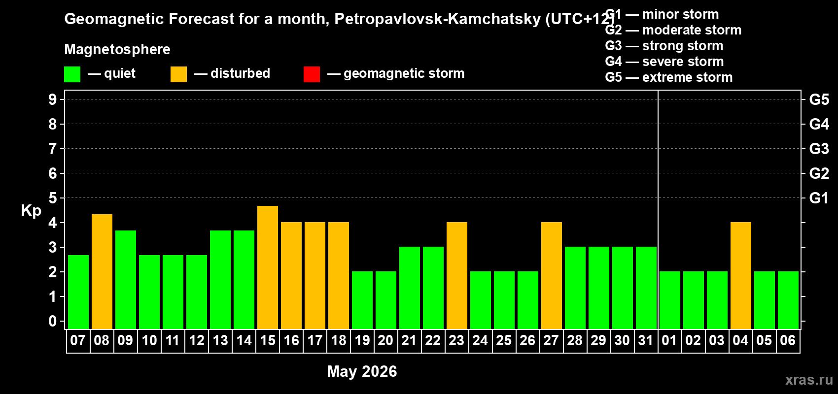 Forecast of the daily maximal value of geomagnetic index Kp for <b>1 month</b> (31 days) <b>from May 07, 2026 to Jun 06, 2026</b>