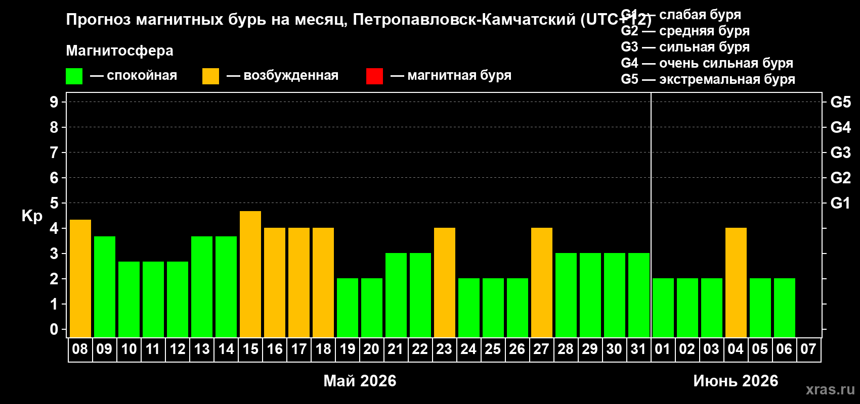 Прогноз максимального суточного геомагнитного индекса Kp на <b>1 месяц</b> (31 день) <b>с 08 мая по 07 июня 2026 г</b>