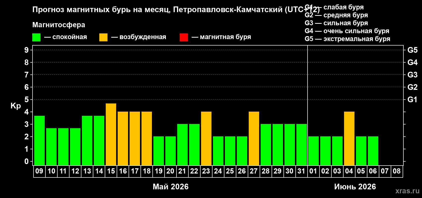 Прогноз максимального суточного геомагнитного индекса Kp на <b>1 месяц</b> (31 день) <b>с 09 мая по 08 июня 2026 г</b>