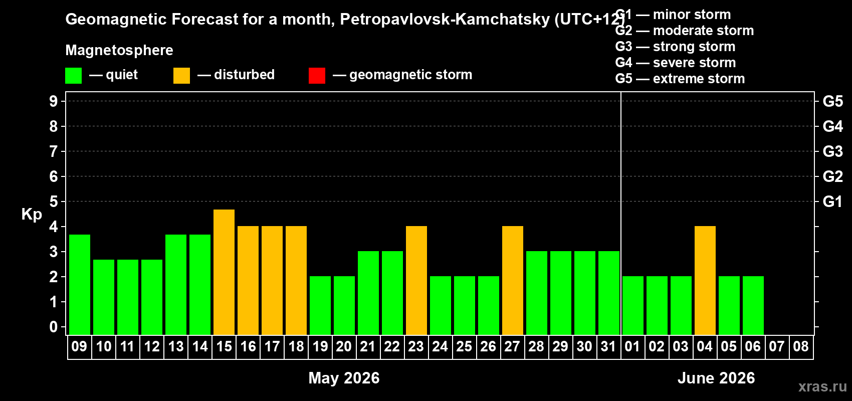 Forecast of the daily maximal value of geomagnetic index Kp for <b>1 month</b> (31 days) <b>from May 09, 2026 to Jun 08, 2026</b>