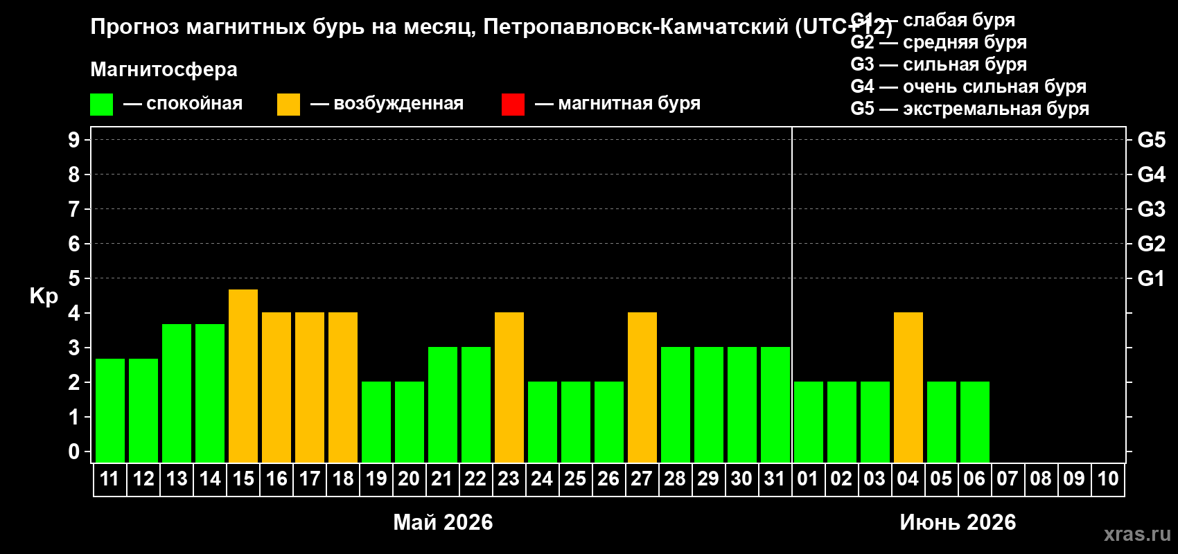 Прогноз максимального суточного геомагнитного индекса Kp на <b>1 месяц</b> (31 день) <b>с 11 мая по 10 июня 2026 г</b>