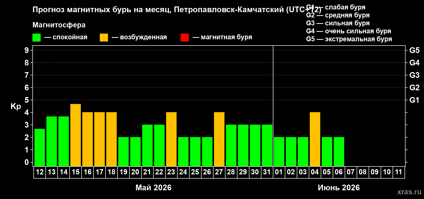 Прогноз максимального суточного геомагнитного индекса Kp на <b>1 месяц</b> (31 день) <b>с 12 мая по 11 июня 2026 г</b>