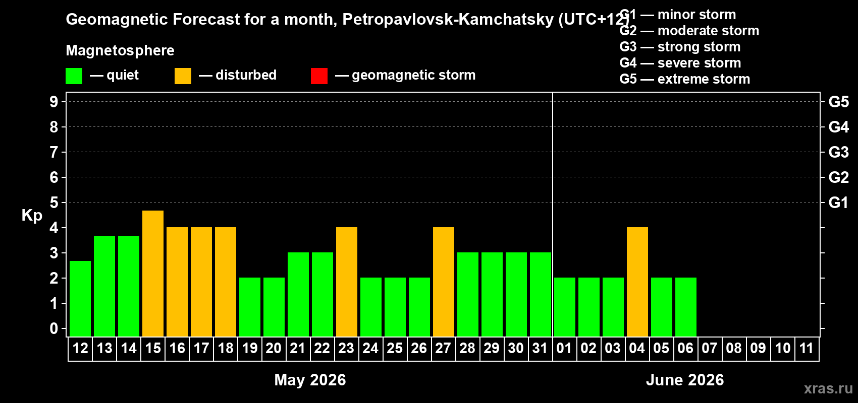 Forecast of the daily maximal value of geomagnetic index Kp for <b>1 month</b> (31 days) <b>from May 12, 2026 to Jun 11, 2026</b>