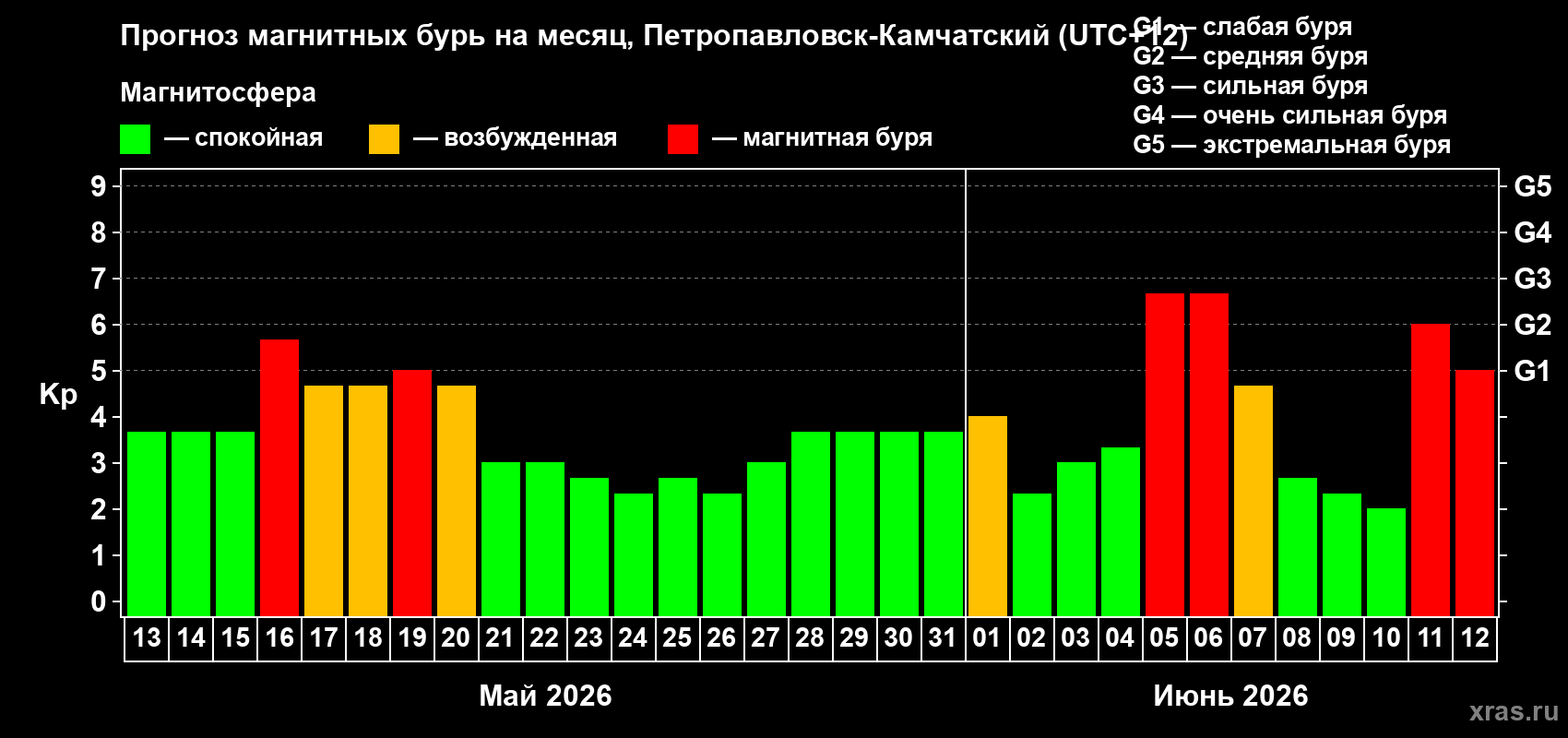 Прогноз максимального суточного геомагнитного индекса Kp на <b>1 месяц</b> (31 день) <b>с 13 мая по 12 июня 2026 г</b>