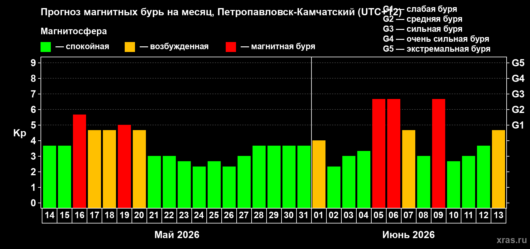 Прогноз максимального суточного геомагнитного индекса Kp на <b>1 месяц</b> (31 день) <b>с 14 мая по 13 июня 2026 г</b>