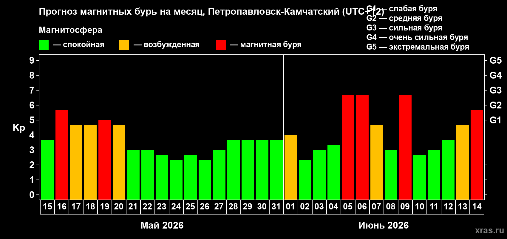 Прогноз максимального суточного геомагнитного индекса Kp на <b>1 месяц</b> (31 день) <b>с 15 мая по 14 июня 2026 г</b>