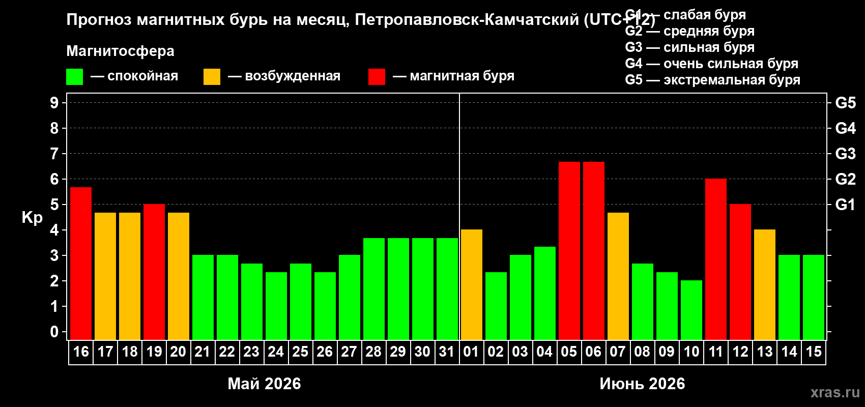 Прогноз максимального суточного геомагнитного индекса Kp на <b>1 месяц</b> (31 день) <b>с 16 мая по 15 июня 2026 г</b>