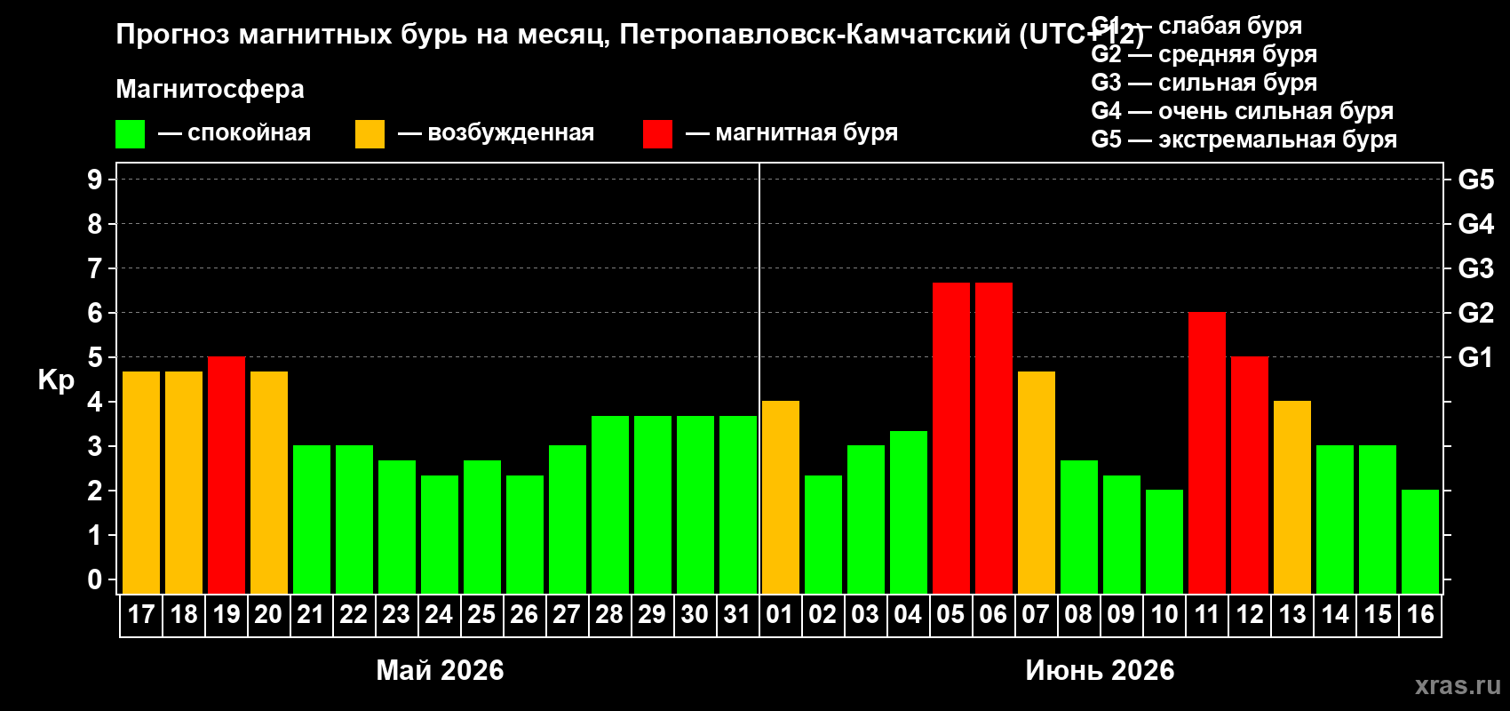 Прогноз максимального суточного геомагнитного индекса Kp на <b>1 месяц</b> (31 день) <b>с 17 мая по 16 июня 2026 г</b>