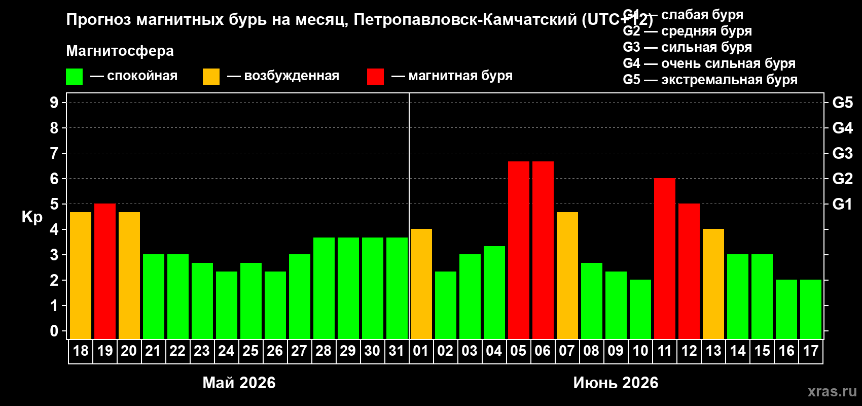 Прогноз максимального суточного геомагнитного индекса Kp на <b>1 месяц</b> (31 день) <b>с 18 мая по 17 июня 2026 г</b>