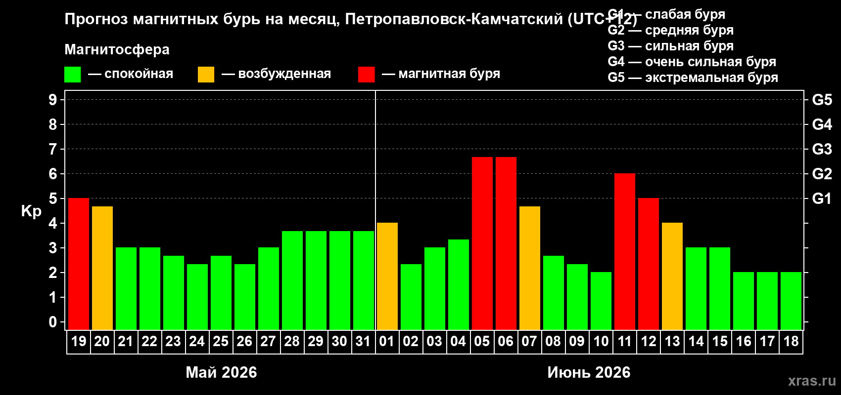 Прогноз максимального суточного геомагнитного индекса Kp на <b>1 месяц</b> (31 день) <b>с 19 мая по 18 июня 2026 г</b>