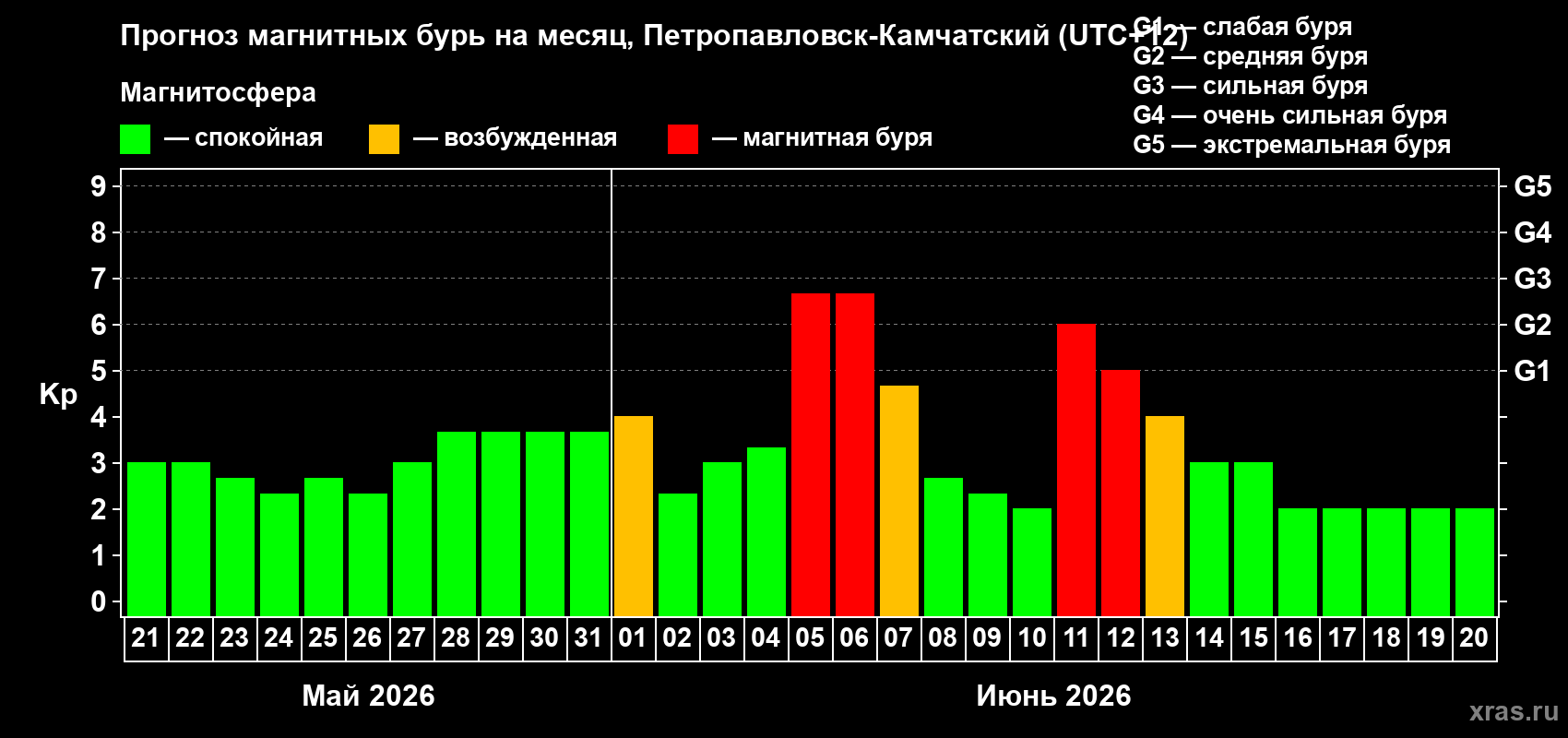 Прогноз максимального суточного геомагнитного индекса Kp на <b>1 месяц</b> (31 день) <b>с 21 мая по 20 июня 2026 г</b>