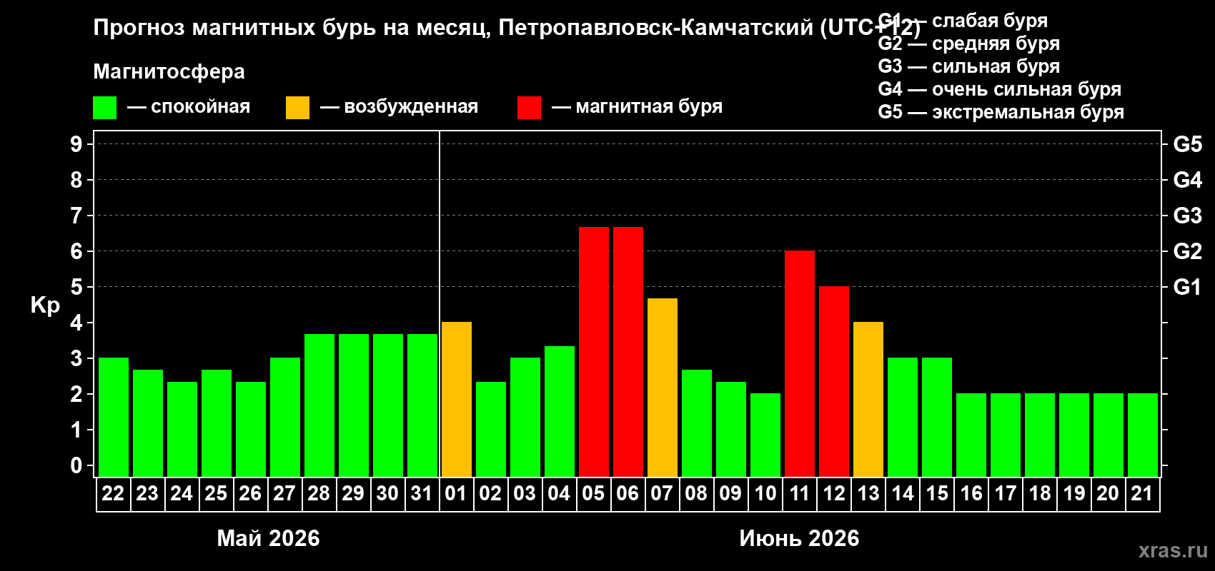 Прогноз максимального суточного геомагнитного индекса Kp на <b>1 месяц</b> (31 день) <b>с 22 мая по 21 июня 2026 г</b>
