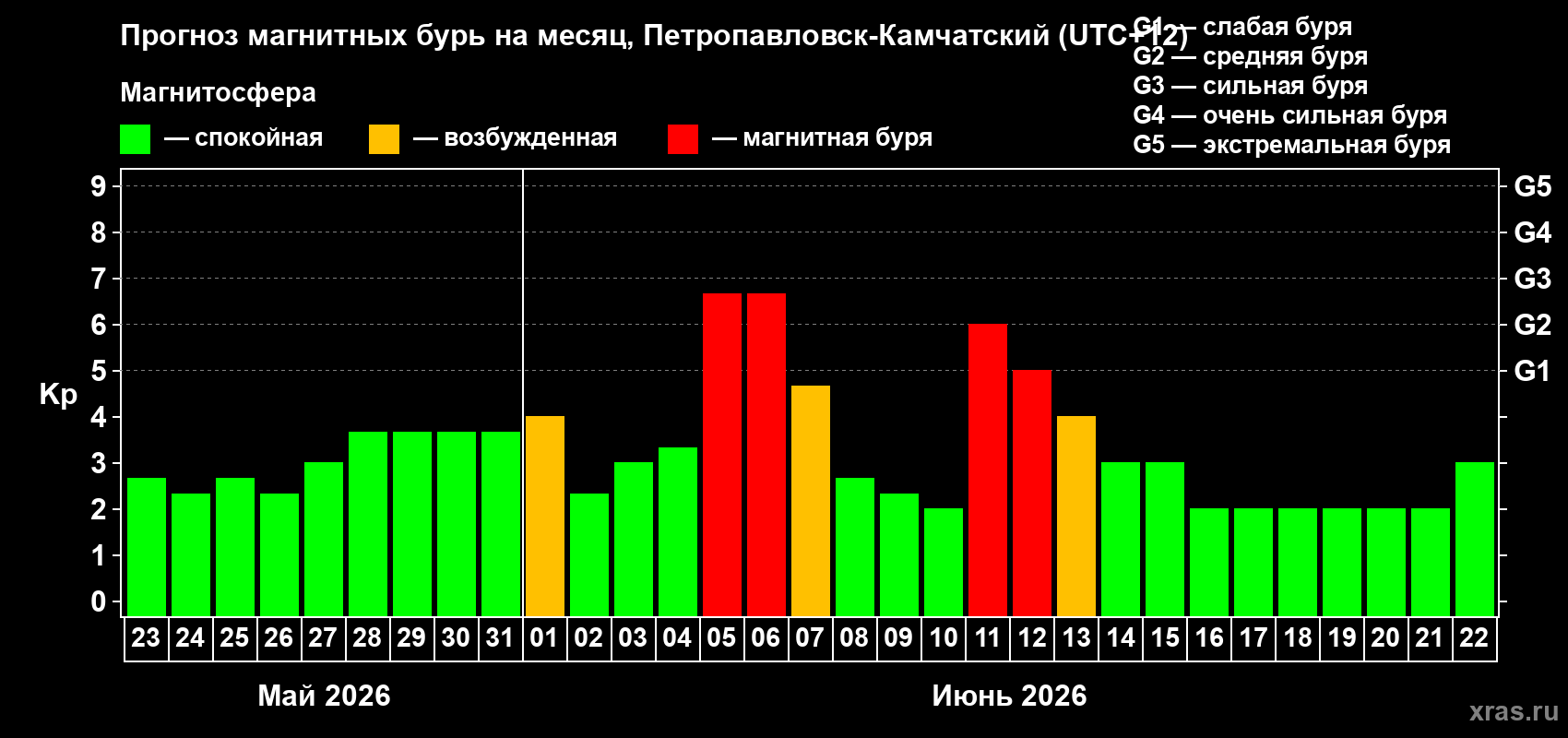 Прогноз максимального суточного геомагнитного индекса Kp на <b>1 месяц</b> (31 день) <b>с 23 мая по 22 июня 2026 г</b>