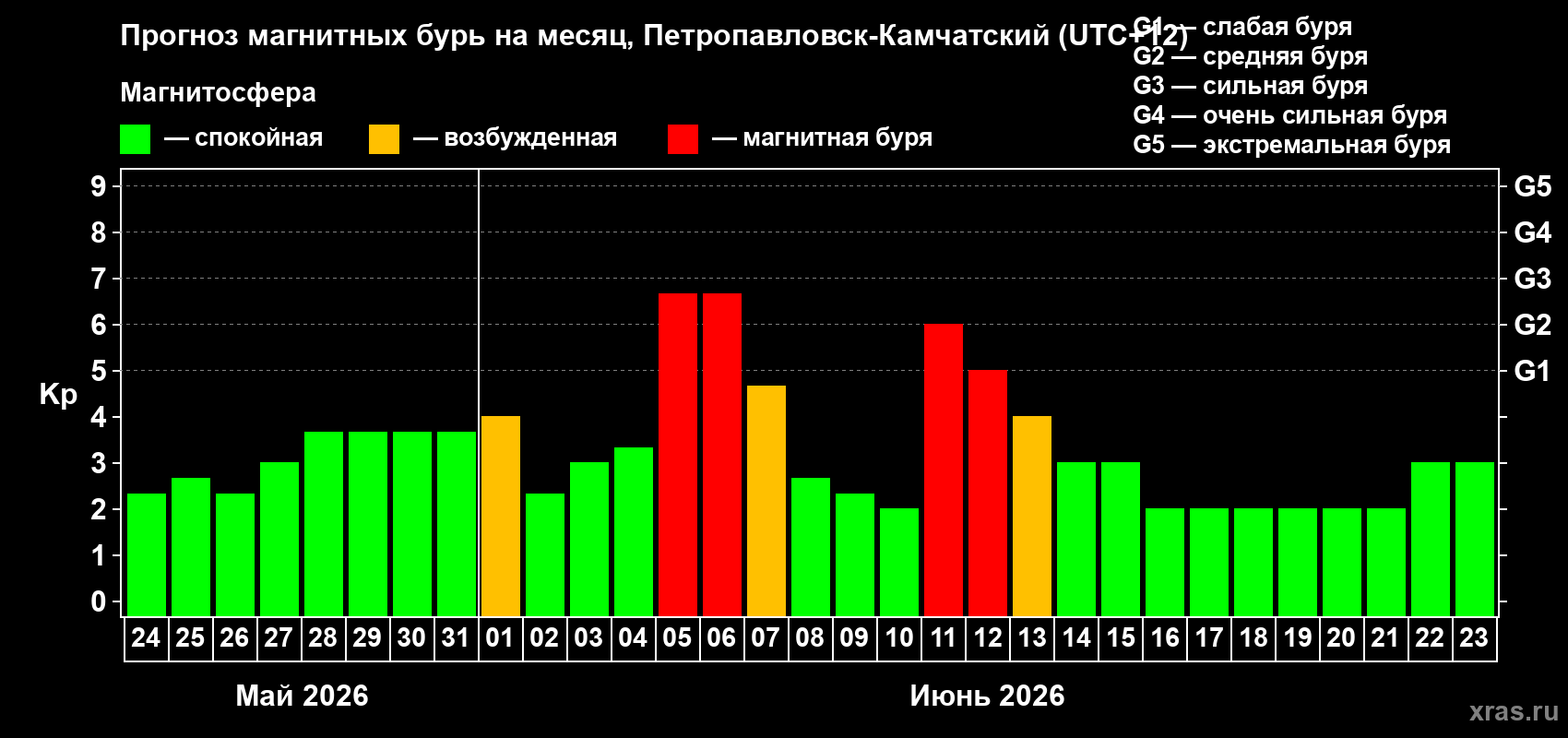 Прогноз максимального суточного геомагнитного индекса Kp на <b>1 месяц</b> (31 день) <b>с 24 мая по 23 июня 2026 г</b>