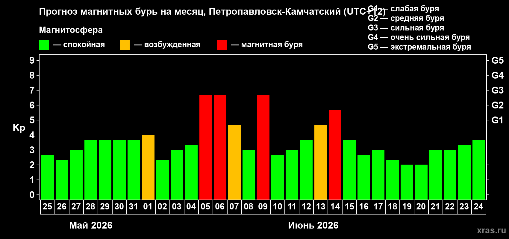 Прогноз максимального суточного геомагнитного индекса Kp на <b>1 месяц</b> (31 день) <b>с 25 мая по 24 июня 2026 г</b>