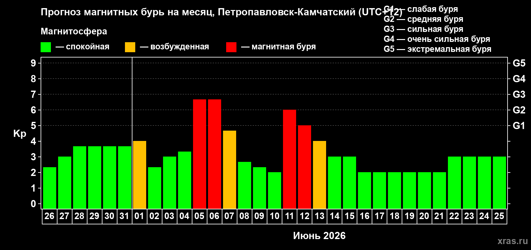 Прогноз максимального суточного геомагнитного индекса Kp на <b>1 месяц</b> (31 день) <b>с 26 мая по 25 июня 2026 г</b>