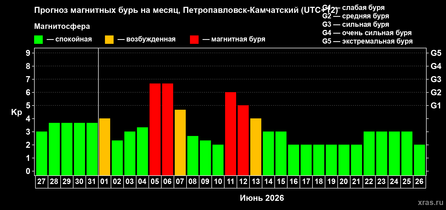 Прогноз максимального суточного геомагнитного индекса Kp на <b>1 месяц</b> (31 день) <b>с 27 мая по 26 июня 2026 г</b>