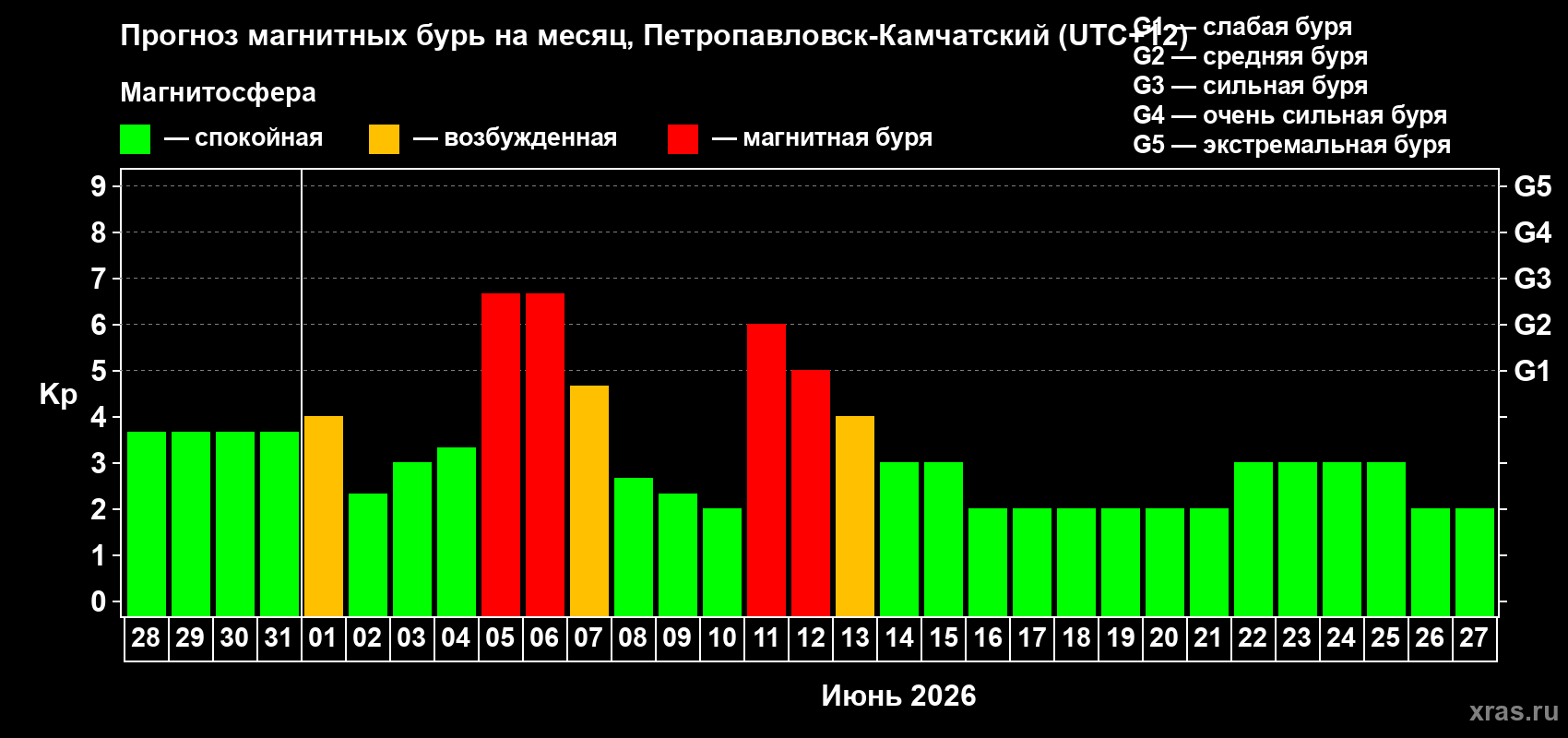 Прогноз максимального суточного геомагнитного индекса Kp на <b>1 месяц</b> (31 день) <b>с 28 мая по 27 июня 2026 г</b>
