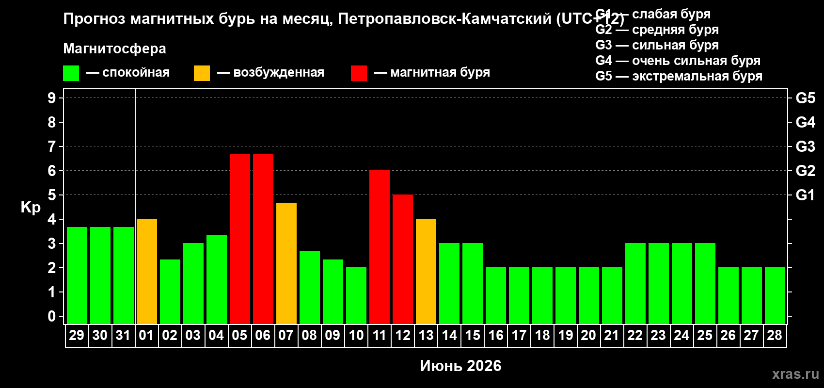 Прогноз максимального суточного геомагнитного индекса Kp на <b>1 месяц</b> (31 день) <b>с 29 мая по 28 июня 2026 г</b>