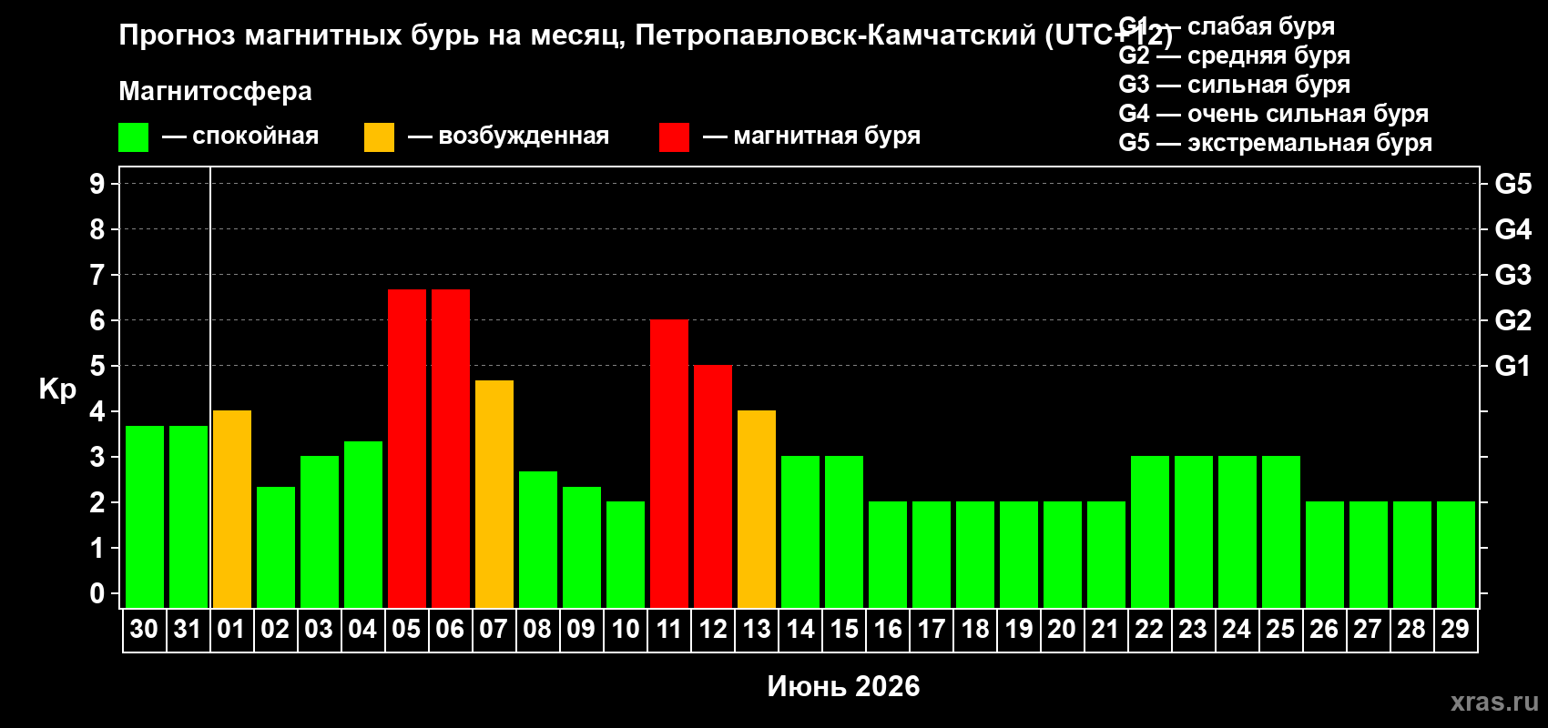 Прогноз максимального суточного геомагнитного индекса Kp на <b>1 месяц</b> (31 день) <b>с 30 мая по 29 июня 2026 г</b>