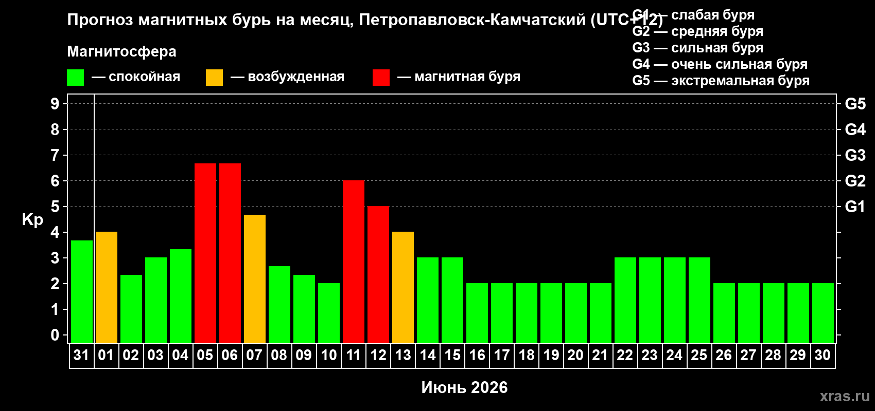 Прогноз максимального суточного геомагнитного индекса Kp на <b>1 месяц</b> (31 день) <b>с 31 мая по 30 июня 2026 г</b>