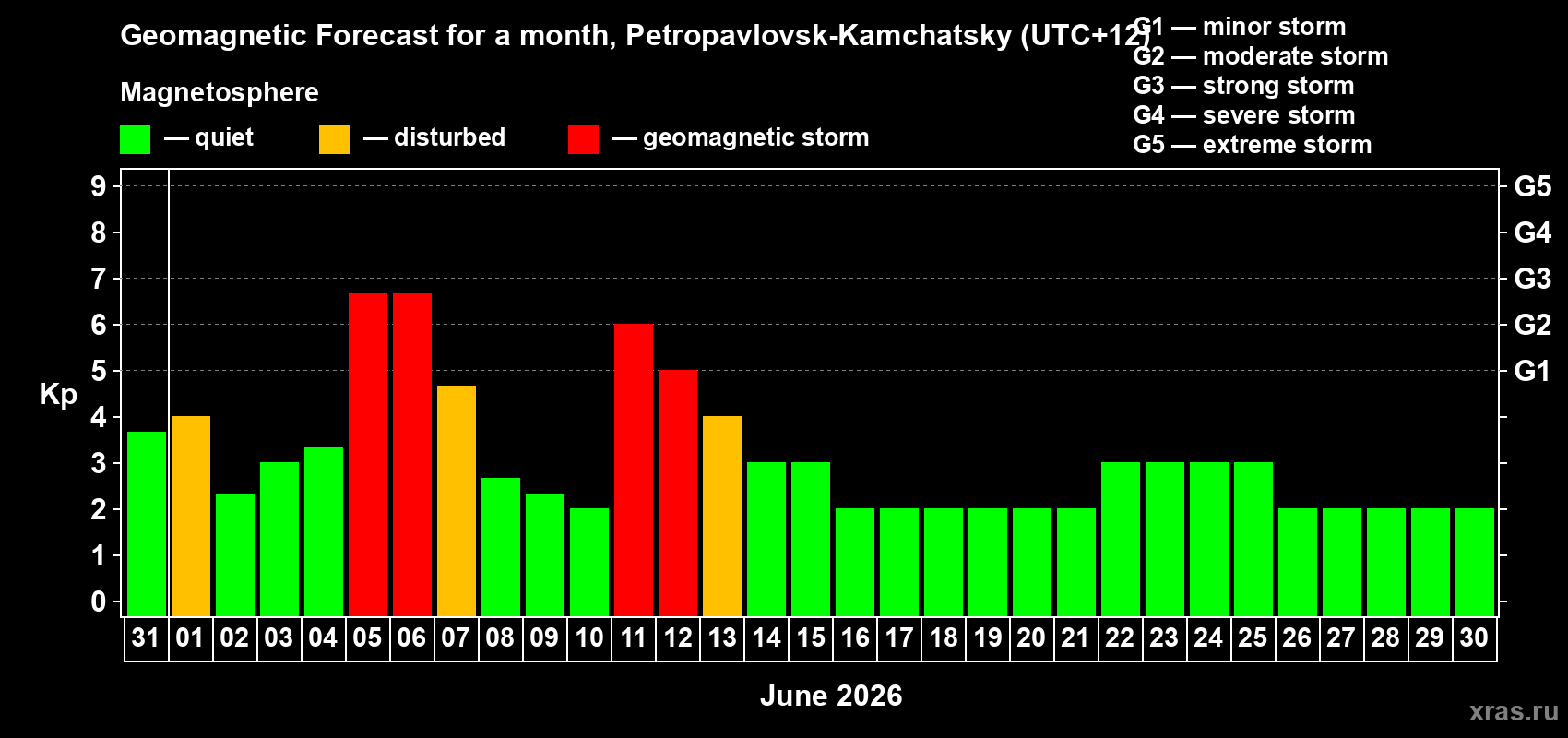 Forecast of the daily maximal value of geomagnetic index Kp for <b>1 month</b> (31 days) <b>from May 31, 2026 to Jun 30, 2026</b>