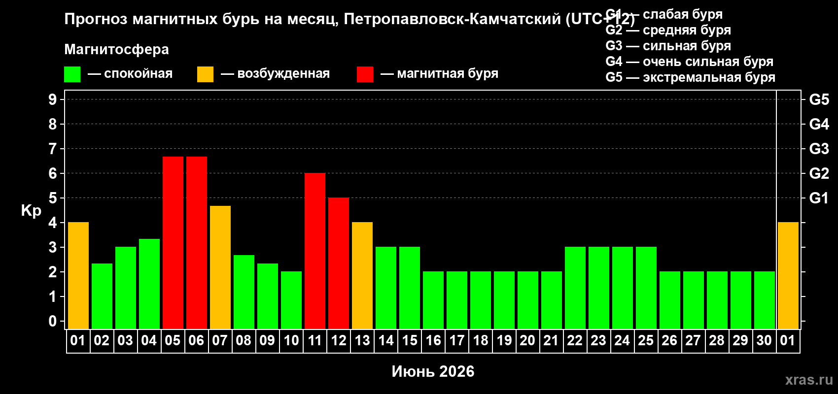 Прогноз максимального суточного геомагнитного индекса Kp на <b>1 месяц</b> (31 день) <b>с 01 июня по 01 июля 2026 г</b>