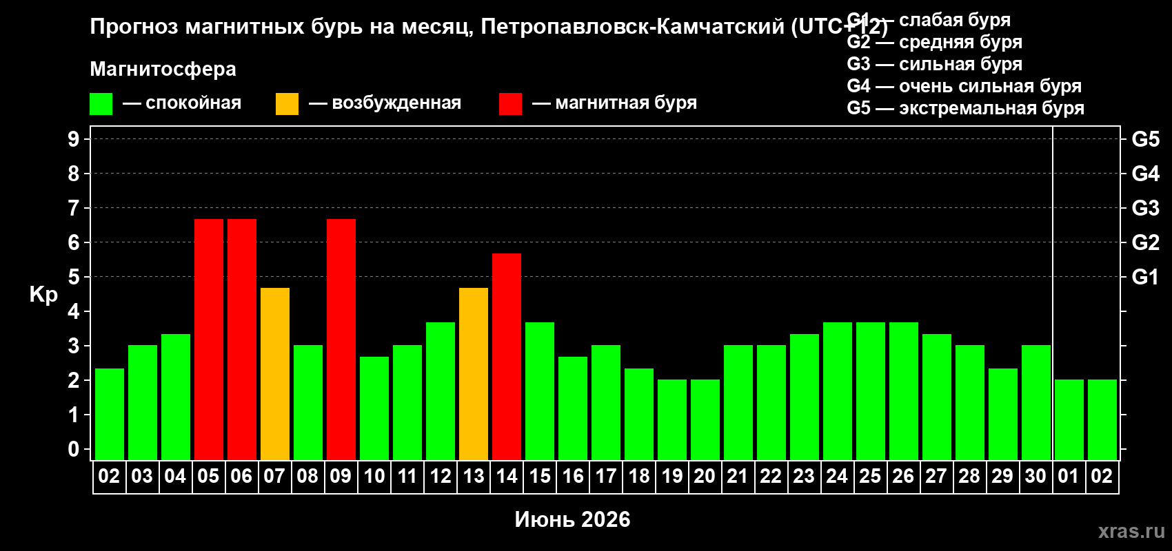 Прогноз максимального суточного геомагнитного индекса Kp на <b>1 месяц</b> (31 день) <b>с 02 июня по 02 июля 2026 г</b>