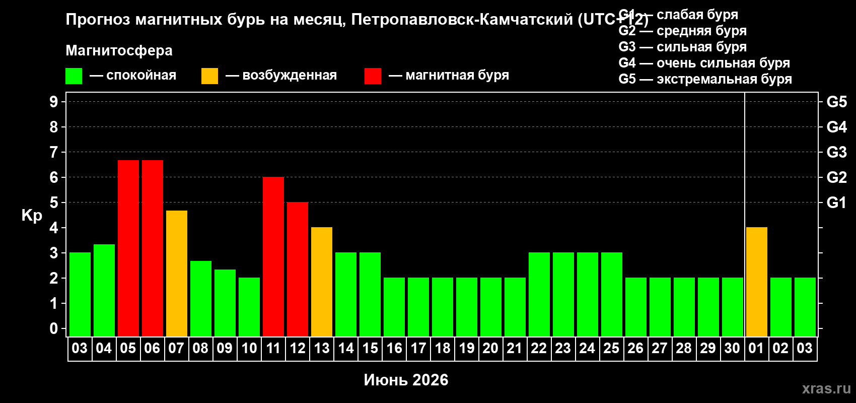 Прогноз максимального суточного геомагнитного индекса Kp на <b>1 месяц</b> (31 день) <b>с 03 июня по 03 июля 2026 г</b>