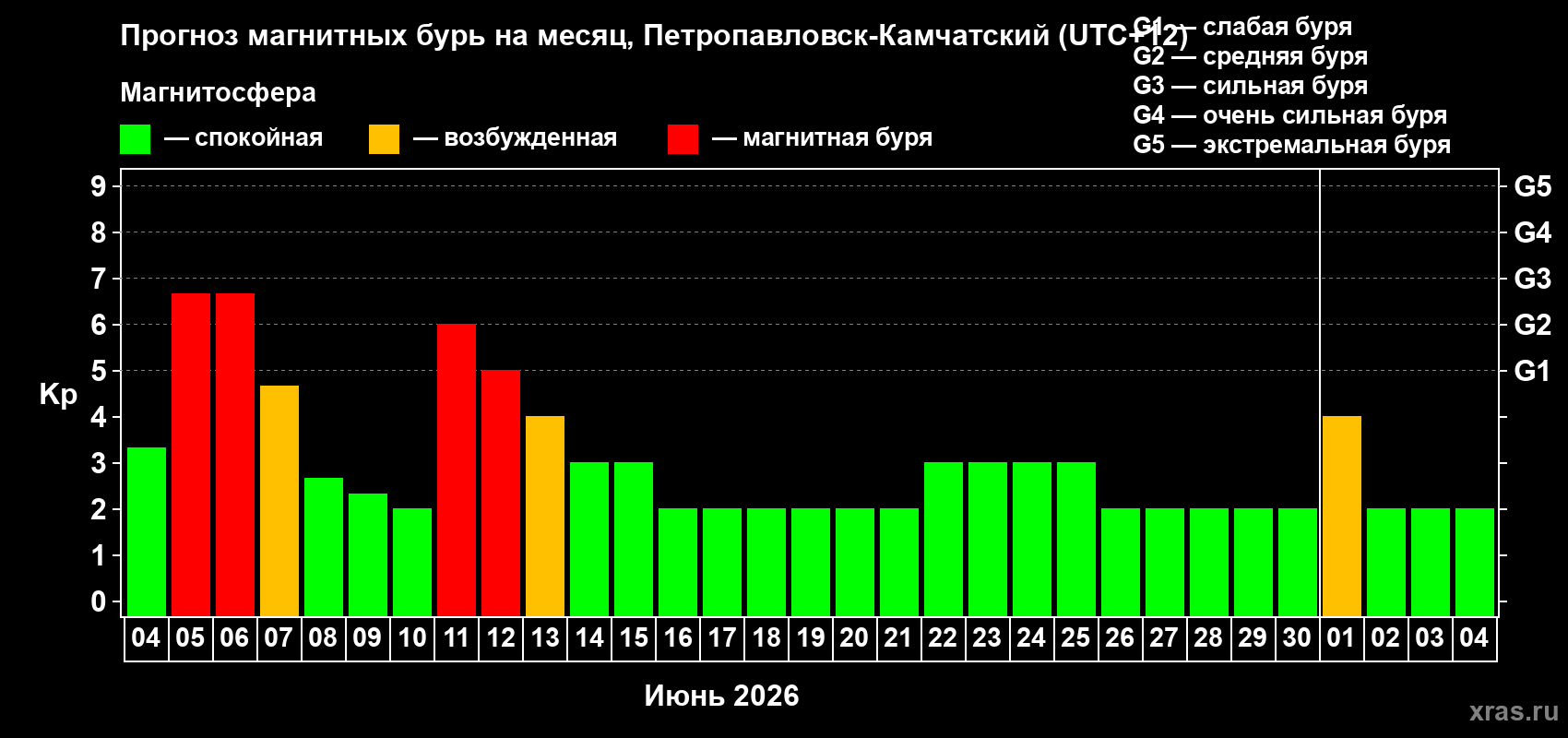 Прогноз максимального суточного геомагнитного индекса Kp на <b>1 месяц</b> (31 день) <b>с 04 июня по 04 июля 2026 г</b>