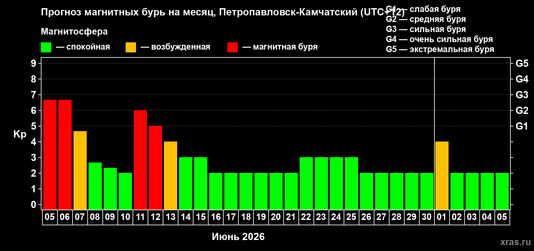 Прогноз максимального суточного геомагнитного индекса Kp на <b>1 месяц</b> (31 день) <b>с 05 июня по 05 июля 2026 г</b>