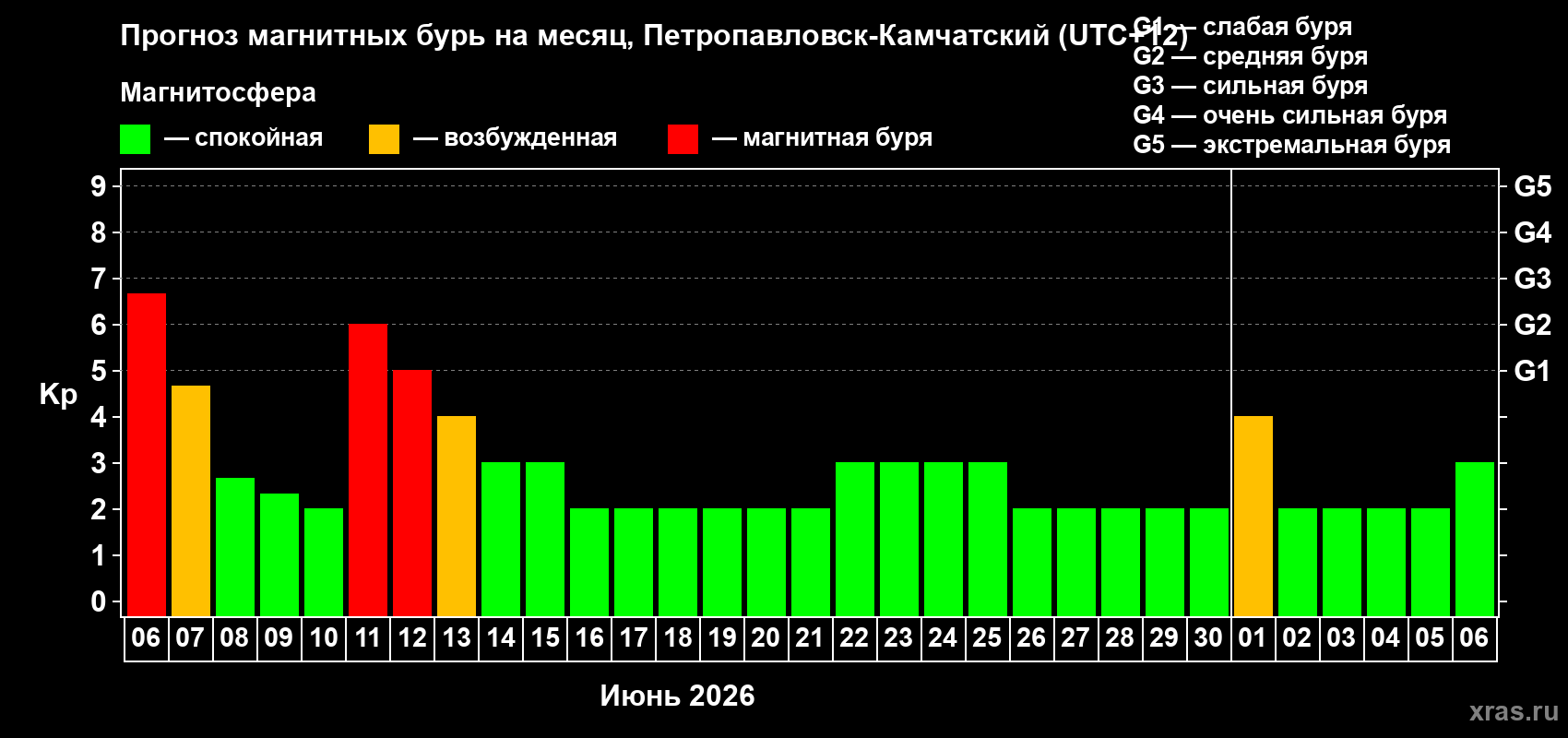 Прогноз максимального суточного геомагнитного индекса Kp на <b>1 месяц</b> (31 день) <b>с 06 июня по 06 июля 2026 г</b>
